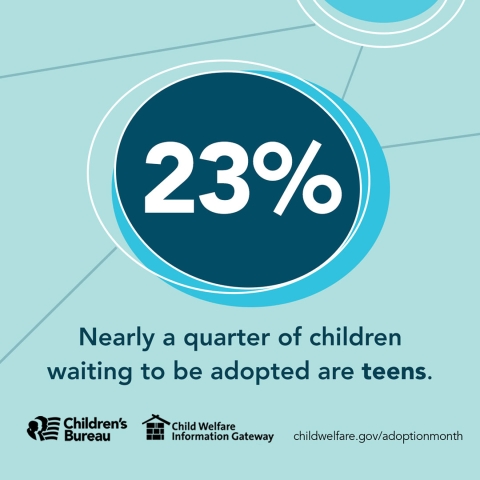 23% Nearly a quarter of children waiting to be adopted are teens